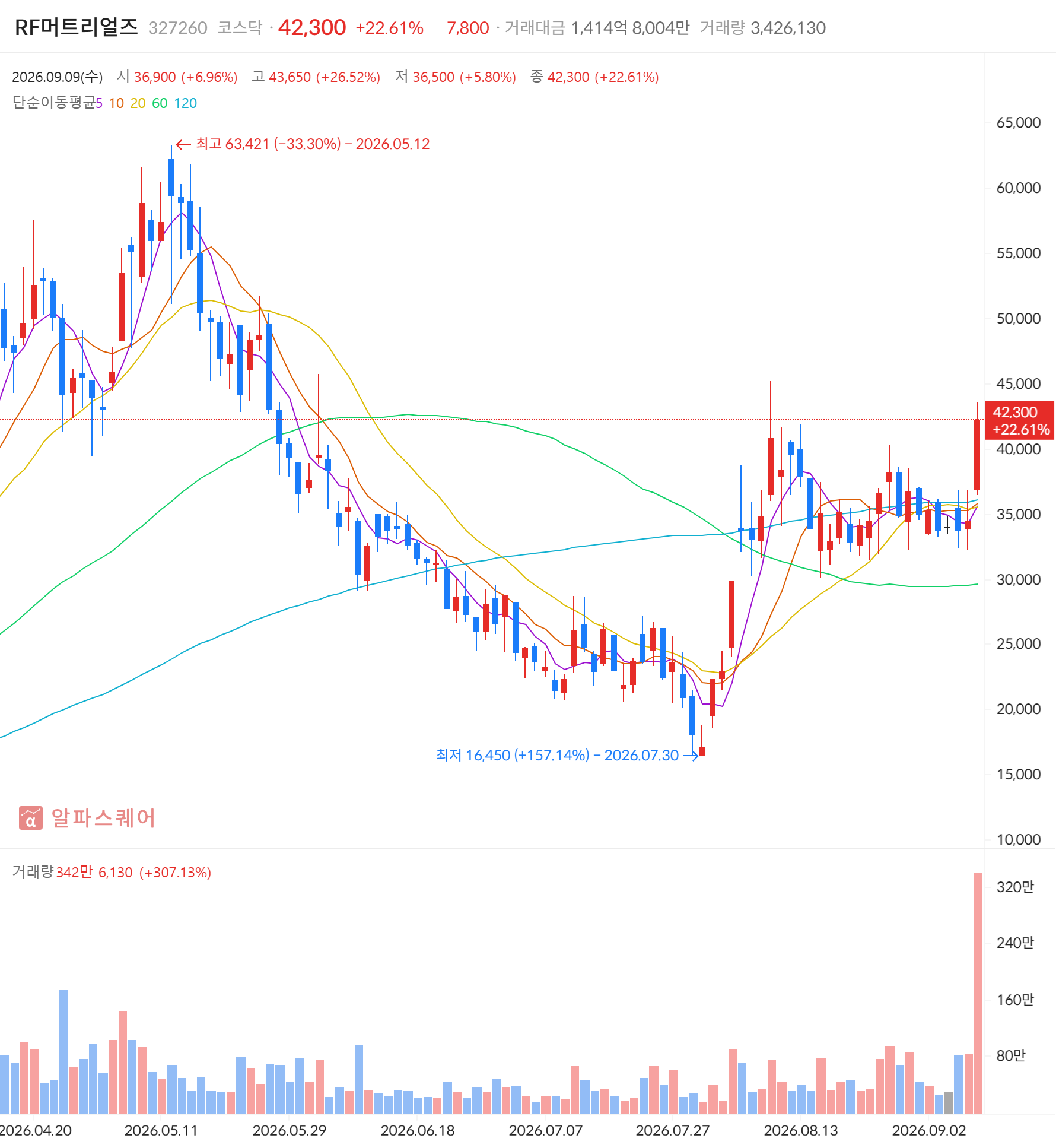 RF머트리얼즈(327260) 일봉 차트 — 2026년 9월 9일 +22.61% 마감, 급등주·골든크로스 동시 포착 (자료: 알파스퀘어)