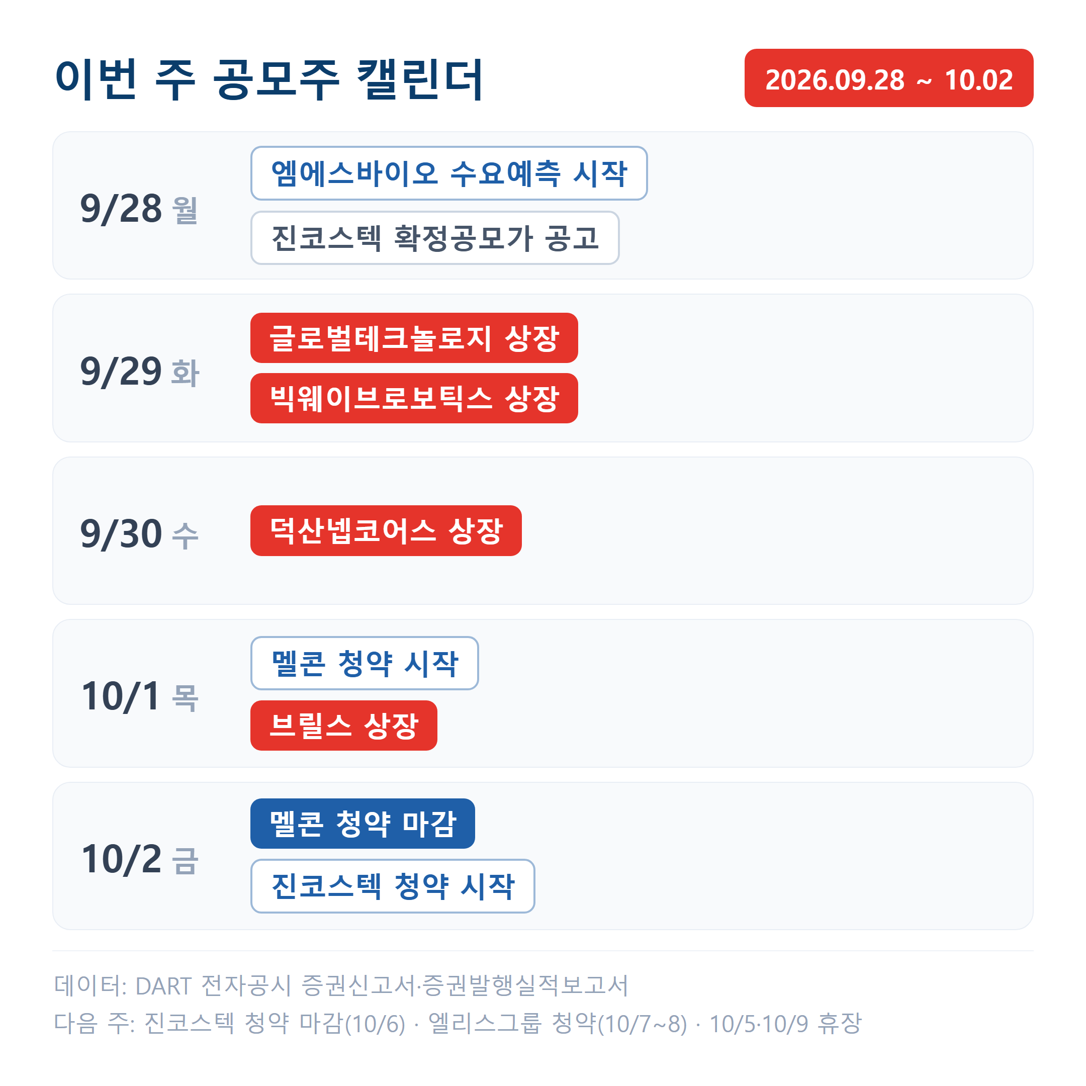 추석 연휴가 끝난 9월 28일부터 닷새 동안 장이 서며 29일 두 건을 시작으로 상장 네 건이 이어지고 10월 1일부터는 멜콘과 진코스텍 청약이 차례로 열립니다.