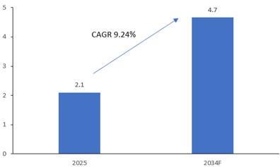국내 샤워헤드 시장 규모 전망 — 2025년 대비 2034년까지 연평균 9.24% 성장 (출처: 와이즈플래닛컴퍼니 증권신고서, DART)