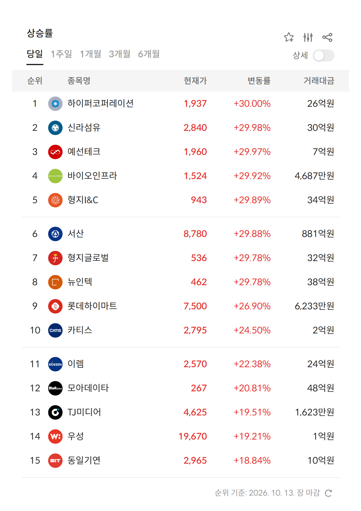2026년 10월 13일 급등주·상한가 순위 — 시가총액 미달 관리종목 상장폐지 유예에 코스닥 상한가 8개 (자료: 알파스퀘어 특징종목)