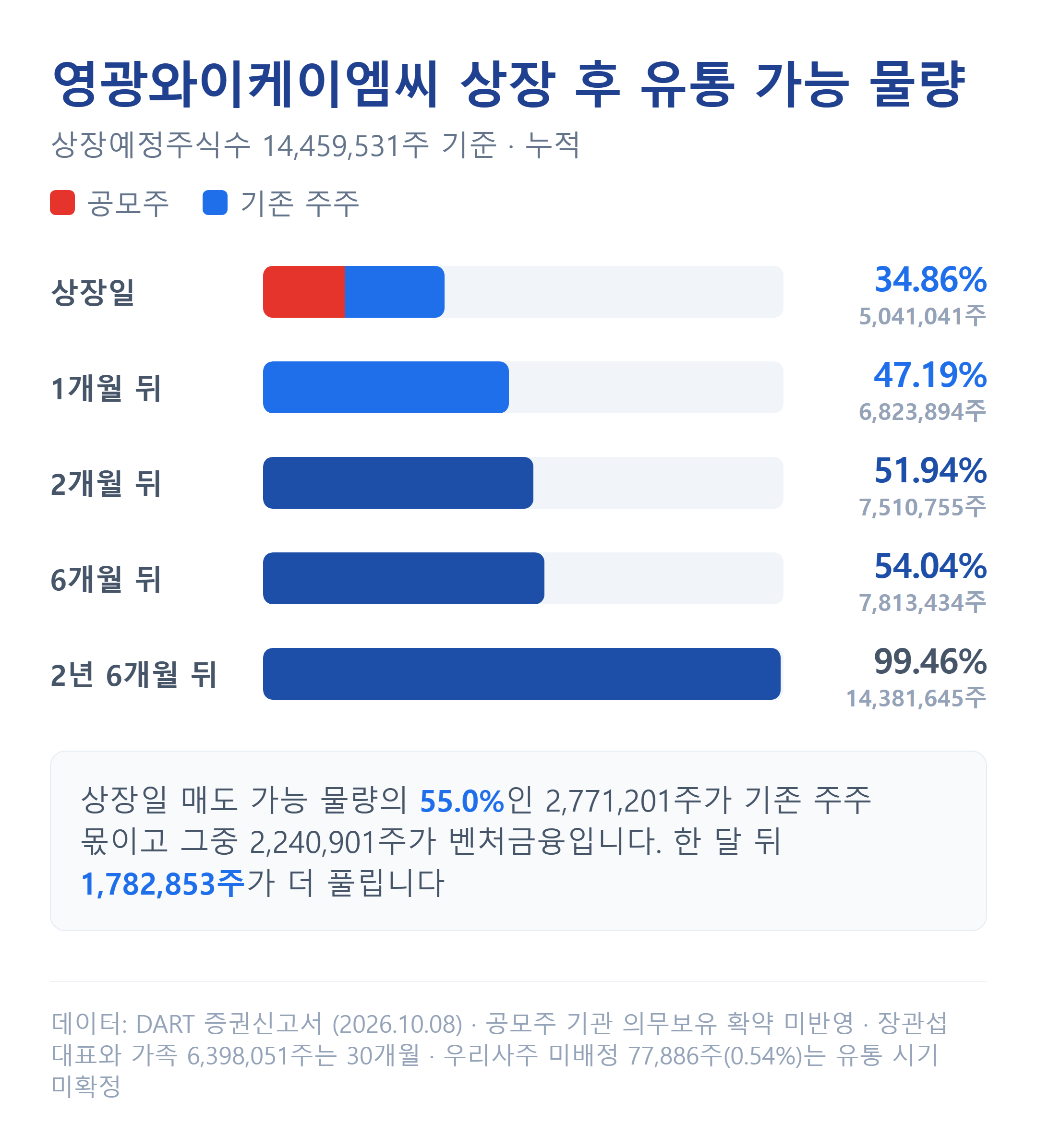 영광와이케이엠씨 상장 후 유통 가능 물량 누적 추이