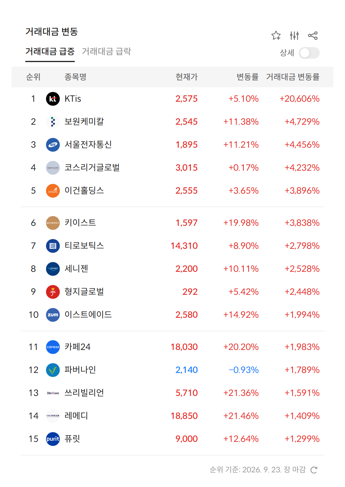 2026년 9월 23일 거래대금 급증 순위 — 전일 대비 거래대금 변동률 상위 종목, 1위 KTis +20,606% (자료: 알파스퀘어 특징종목)
