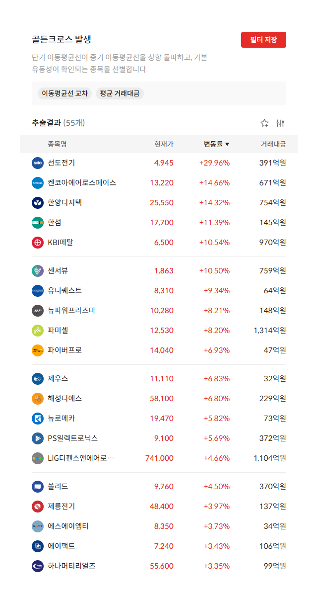 2026년 9월 18일 골든크로스 발생 종목 55개 — 단기 이동평균선이 중기 이동평균선을 상향 돌파한 종목 (자료: 알파스퀘어 종목필터)