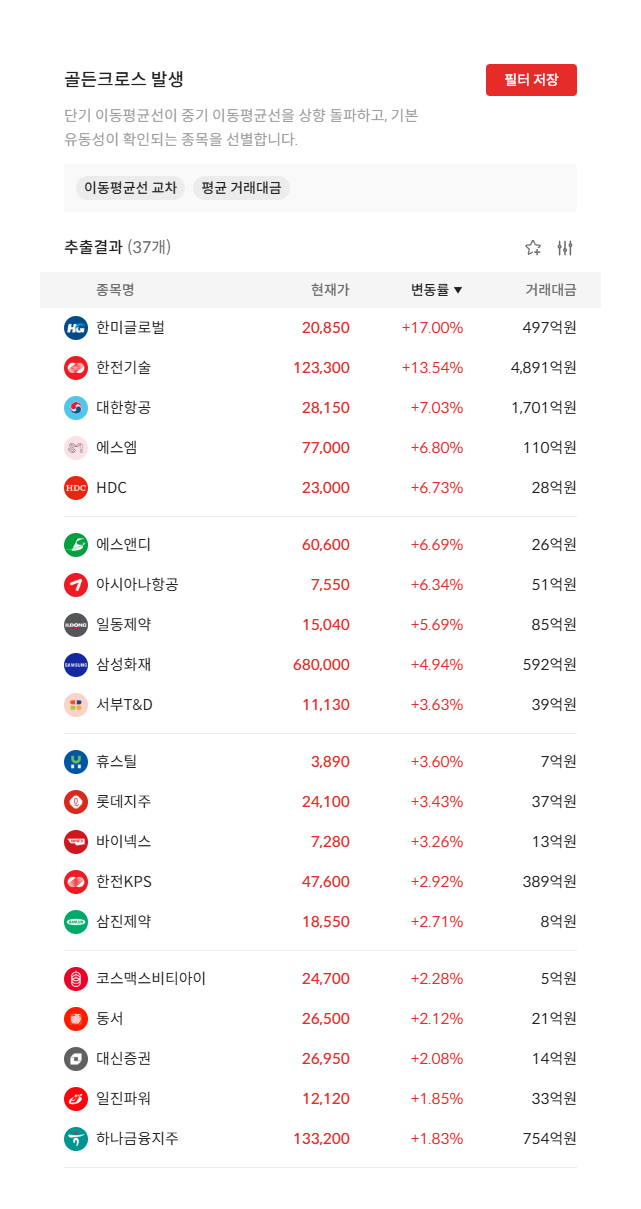 2026년 8월 26일 골든크로스 발생 종목 37개 — 단기 이동평균선이 중기 이동평균선을 상향 돌파한 종목 (자료: 알파스퀘어 종목필터)