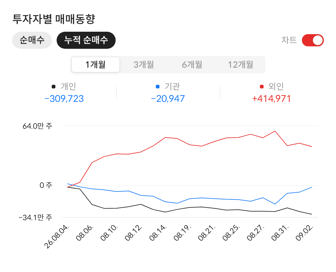 코리안리(003690) 투자자별 매매동향 — 최근 1개월 누적 순매수 (2026년 9월 3일 기준, 자료: 알파스퀘어 종목정보)