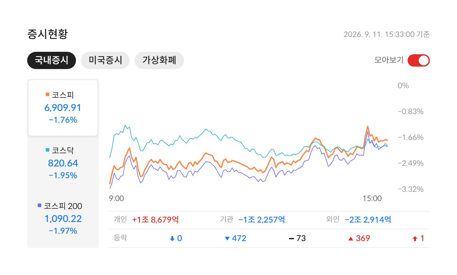 2026년 9월 11일 국내 증시 마감 — 코스피 6,909.91(-1.76%) · 코스닥 820.64(-1.95%) · 코스피200 1,090.22(-1.97%), 개인·기관·외국인 수급과 등락 종목 수 (자료: 알파스퀘어 증시현황)