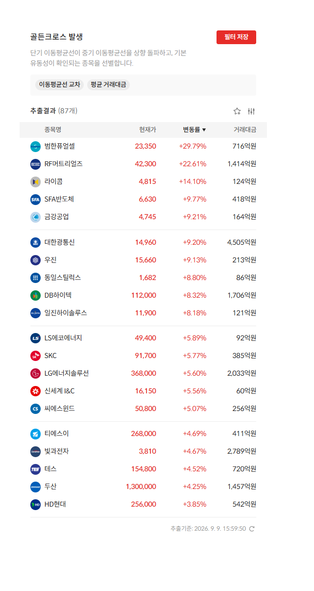 2026년 9월 9일 골든크로스 발생 종목 87개 — 단기 이동평균선이 중기 이동평균선을 상향 돌파한 종목 (자료: 알파스퀘어 종목필터)