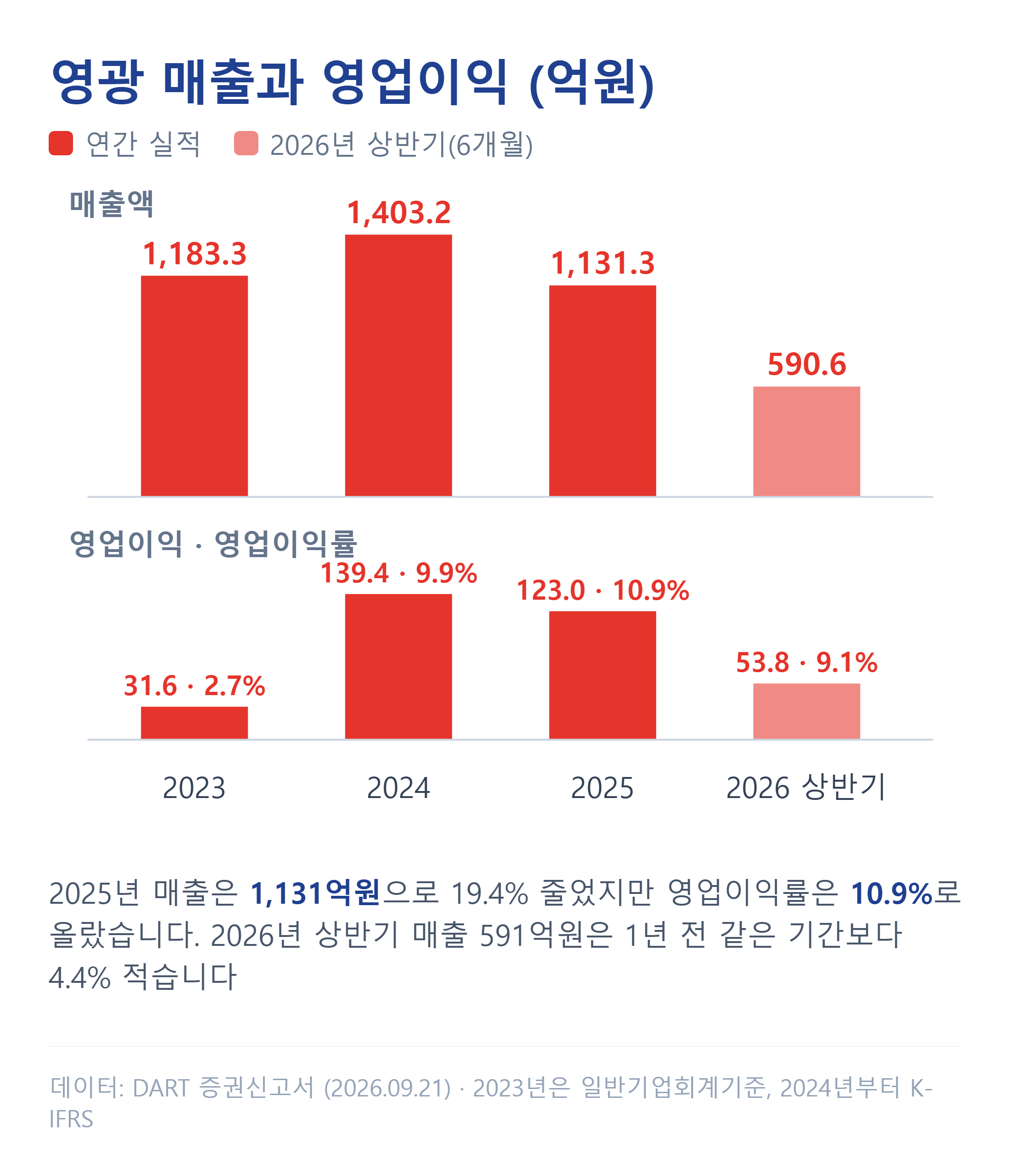영광 매출액과 영업이익 추이 — 2023년~2026년 상반기