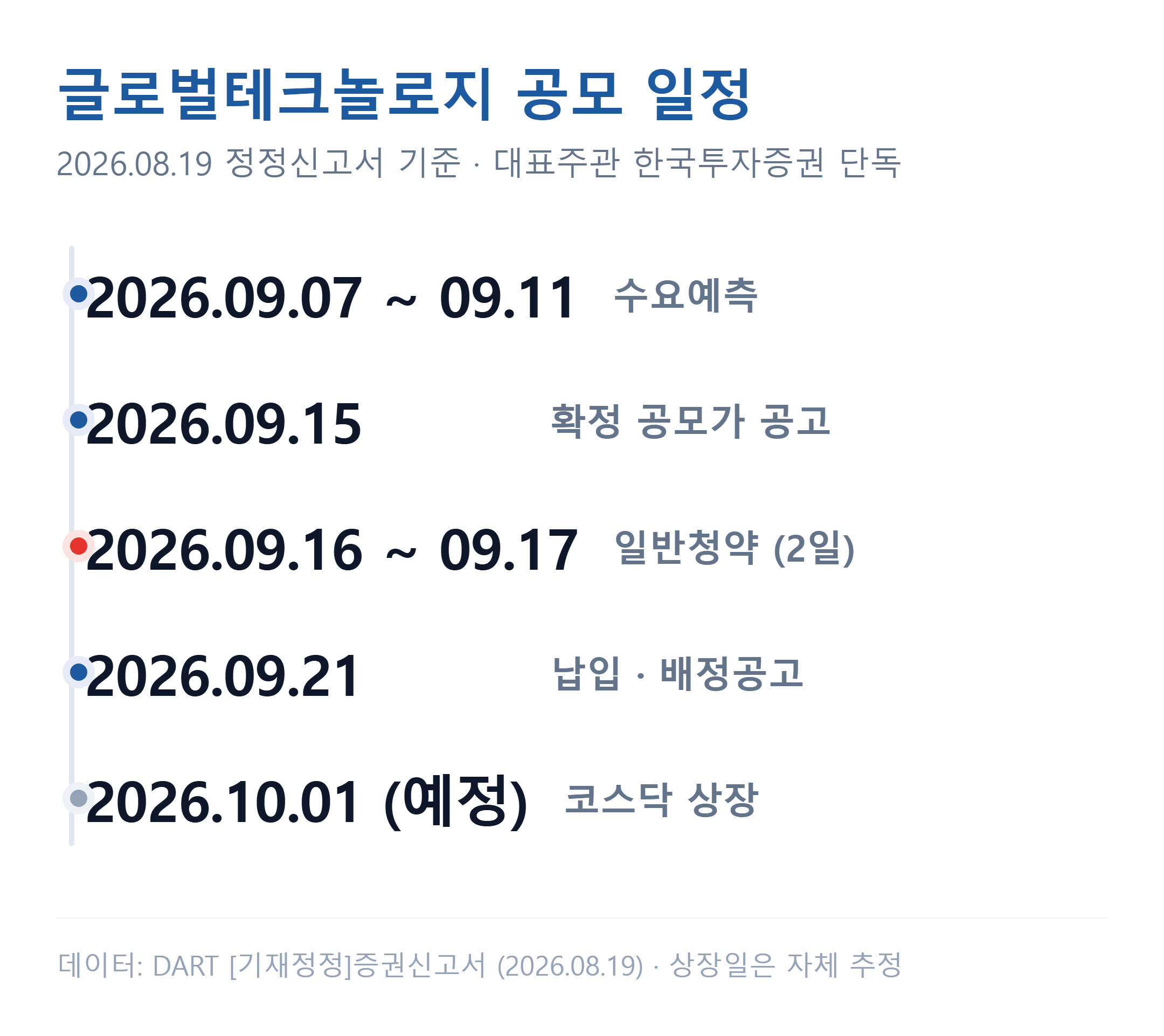 글로벌테크놀로지 공모 일정 — 수요예측·확정공모가 공고·청약·납입·상장