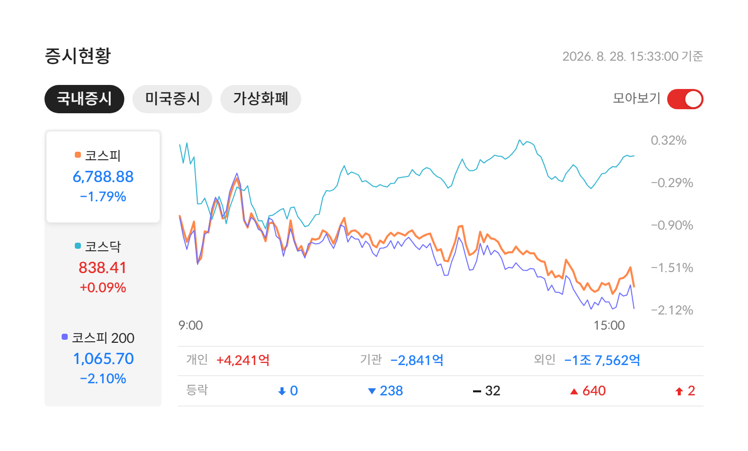 2026년 8월 28일 국내 증시 마감 — 코스피 6,788.88(-1.79%) · 코스닥 838.41(+0.09%) · 코스피200 1,065.70(-2.10%), 개인·기관·외국인 수급과 등락 종목 수 (자료: 알파스퀘어 증시현황)