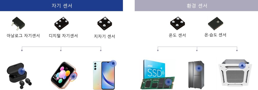 해치텍 제품 라인업 — 지자기·자기·온도센서 IC (출처: 해치텍 증권신고서, DART)