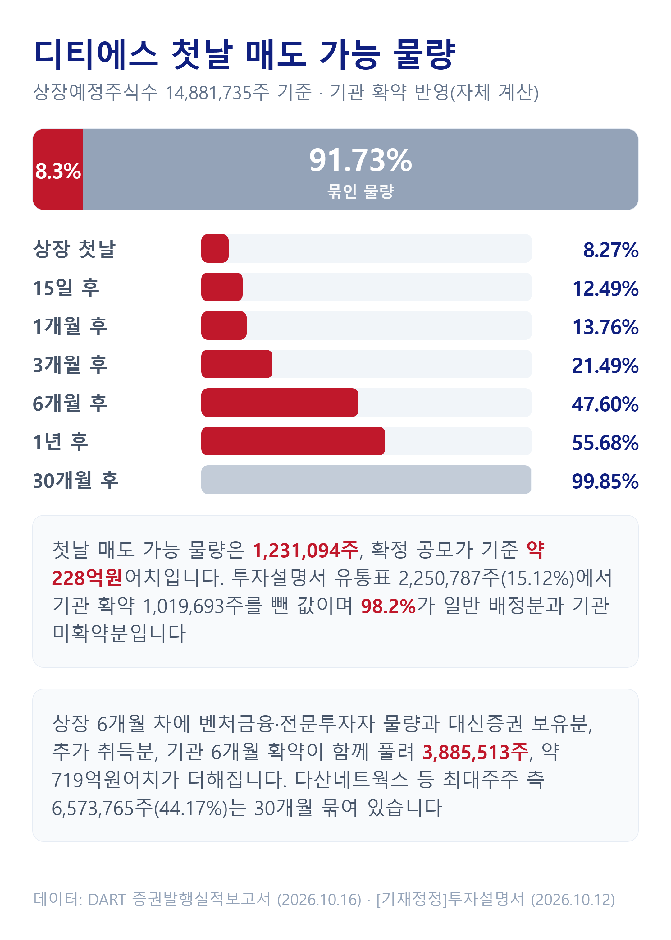 디티에스 상장 첫날 매도 가능 물량과 해제 일정