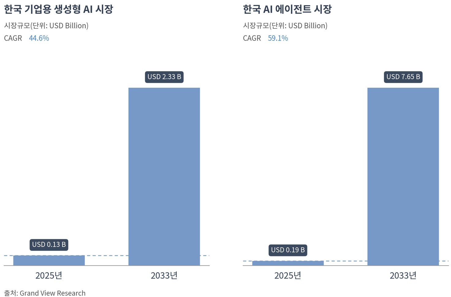 국내 기업용 생성형 AI·AI 에이전트 시장 전망 (출처: 제논 증권신고서 인용 Grand View Research, DART)