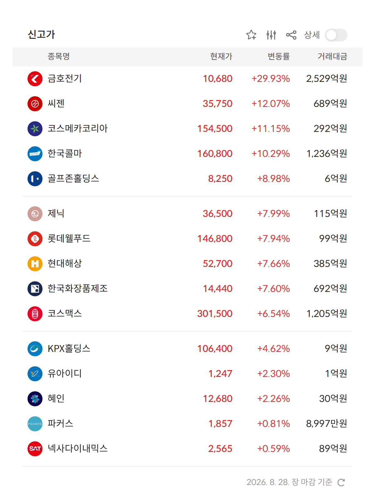 2026년 8월 28일 신고가 종목 15개 — 금호전기 · 씨젠 · 코스메카코리아 등 (자료: 알파스퀘어 특징종목)