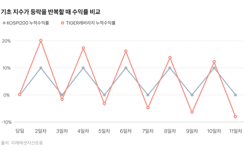 출처 : 미래에셋자산운용 - 기초 지수가 등락을 반복할 때 수익률 비교