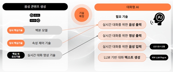 음성 콘텐츠 생성 기술을 대화형 AI로 확장하는 구조 (출처: 네오사피엔스 증권신고서, DART)