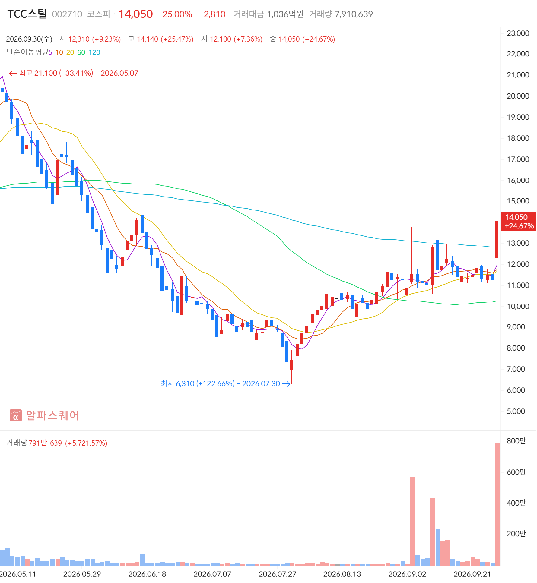 TCC스틸(002710) 일봉 차트 — 2026년 9월 30일 +24.73% 급등 마감, 급등주·거래대금 급증·골든크로스 동시 포착 (자료: 알파스퀘어)