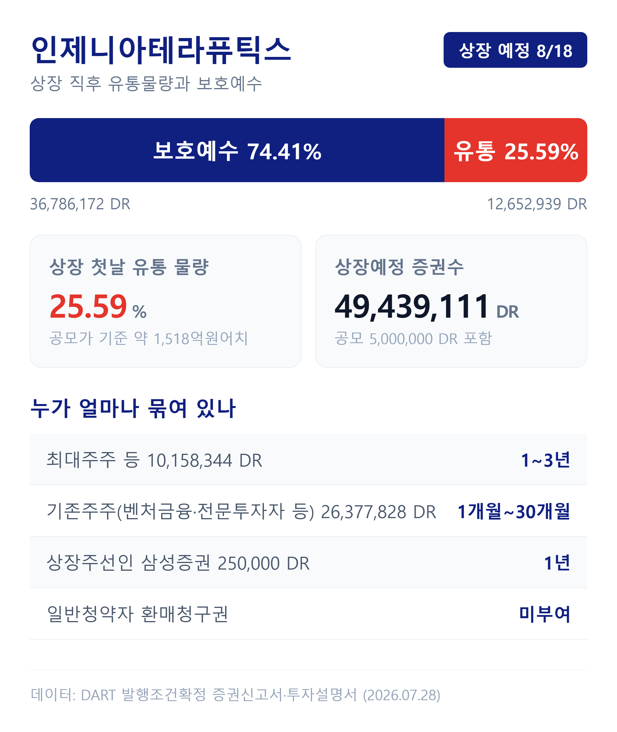 인제니아테라퓨틱스 상장 직후 유통물량과 보호예수 구조