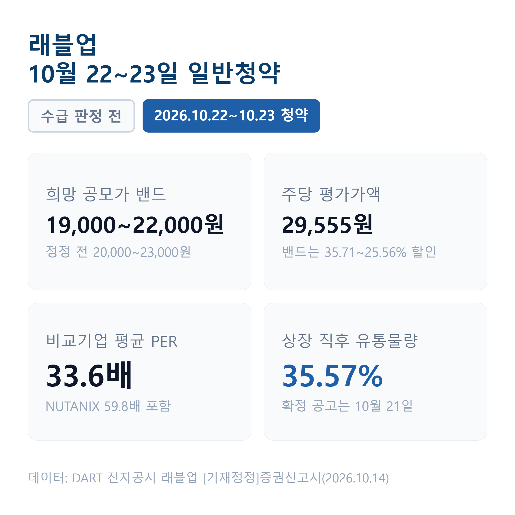 희망밴드 19,000~22,000원을 뒷받침하는 주당 평가가액 29,555원은 비교기업 평균 PER 33.6배에서 나왔고 래블업 상장 직후 유통물량은 35.57%입니다.