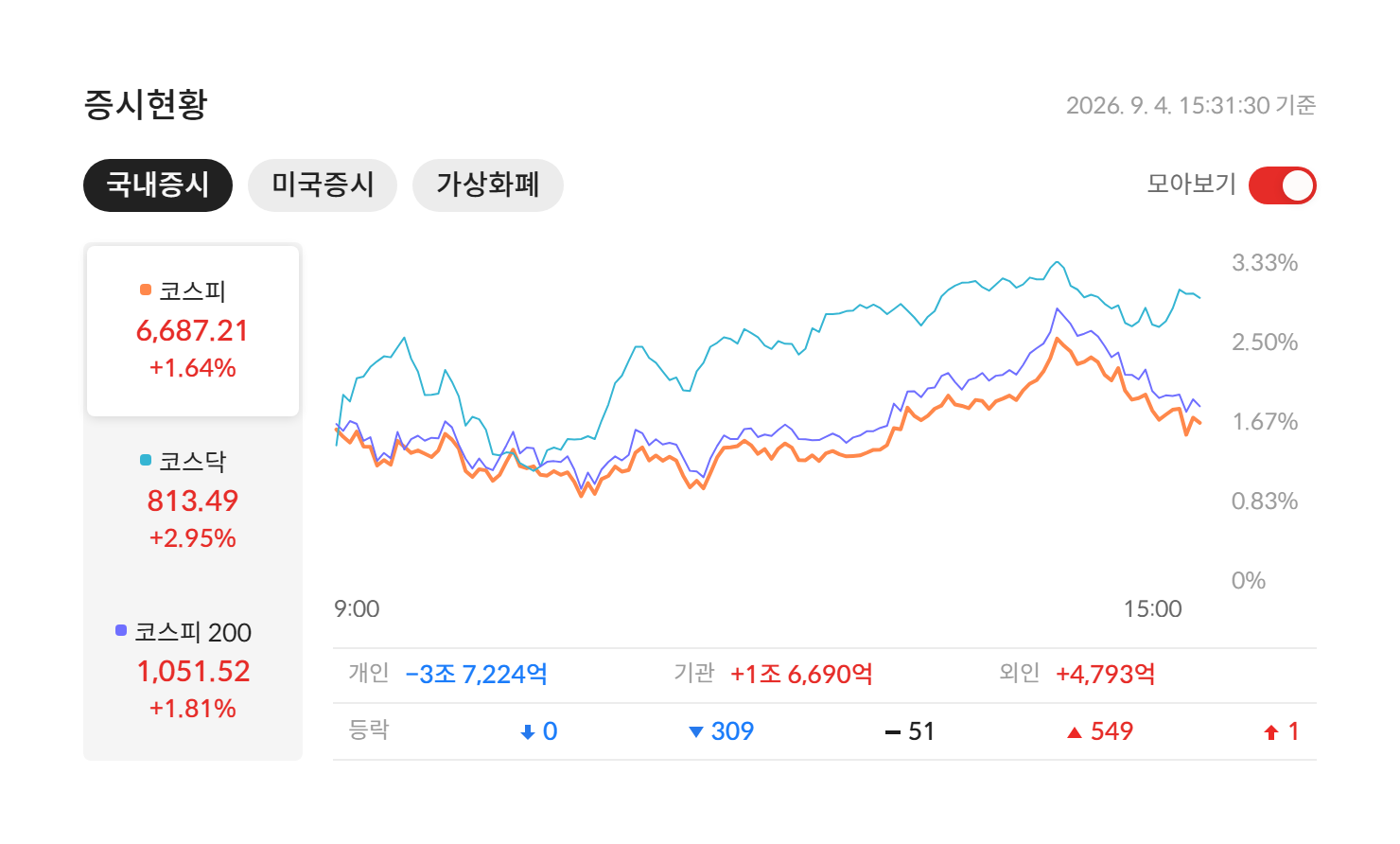 2026년 9월 4일 국내 증시 마감 — 코스피 6,687.21(+1.64%) · 코스닥 813.49(+2.95%) · 코스피200 1,051.52(+1.81%), 개인·기관·외국인 수급과 등락 종목 수 (자료: 알파스퀘어 증시현황)