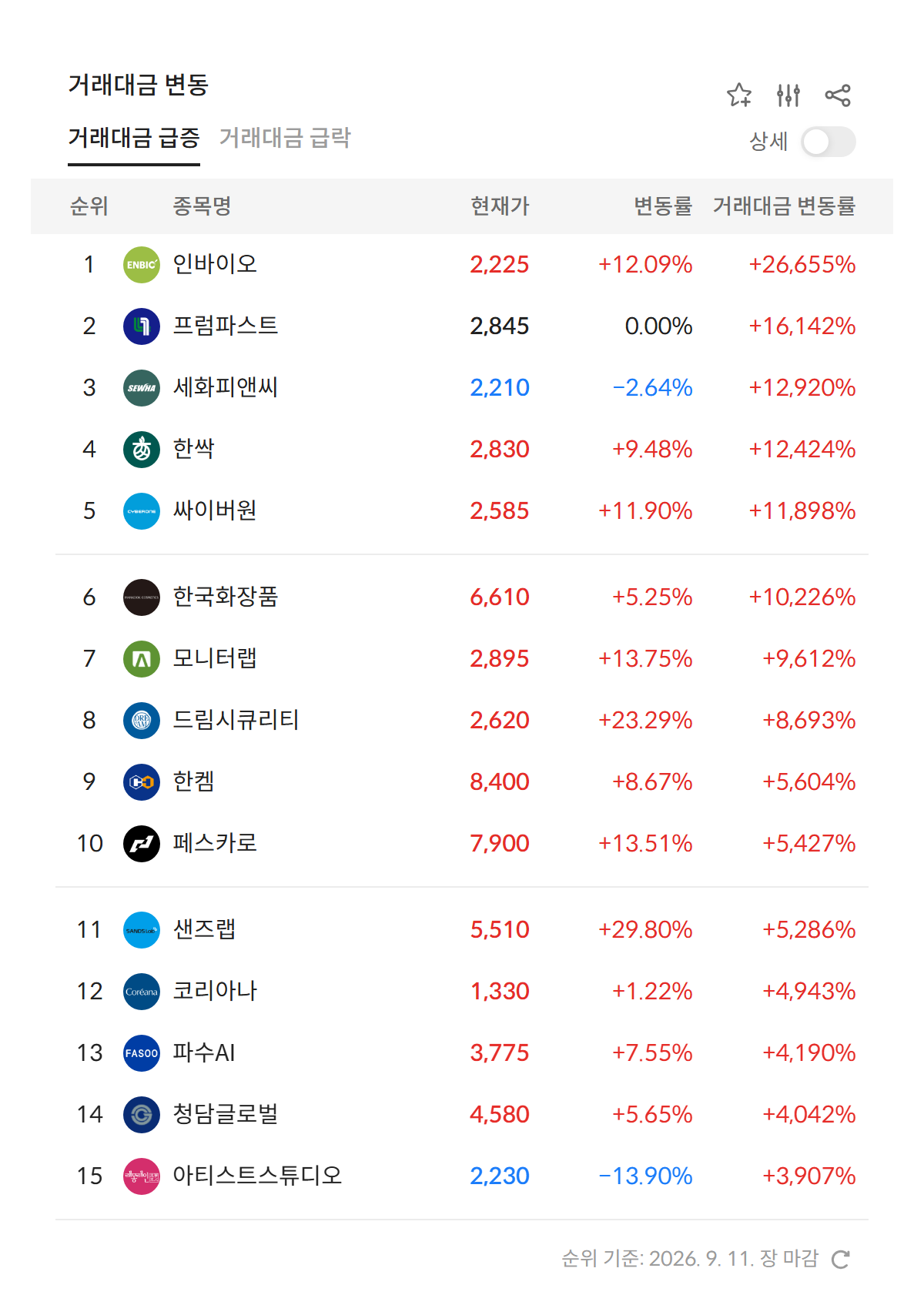 2026년 9월 11일 거래대금 급증 순위 — 전일 대비 거래대금 변동률 상위 종목 (자료: 알파스퀘어 특징종목)