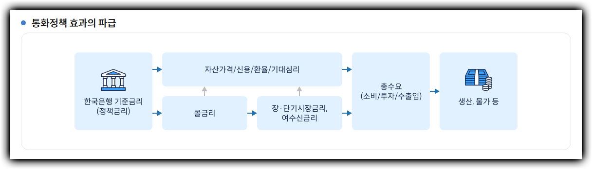 출처 : 한국은행 https://www.bok.or.kr/portal/main/contents.do?menuNo=200289