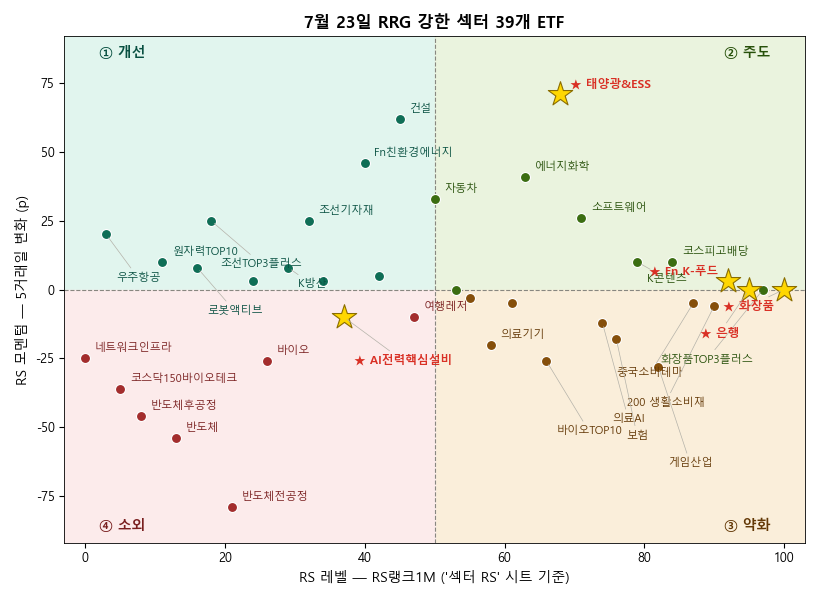 워치리스트 39개 ETF의 RRG 맵. 오른쪽일수록 지금 강하고 위쪽일수록 강해지는 중입니다. 노란 별은 오늘 주목한 섹터 — 화장품·은행·태양광ESS·K푸드·AI전력.