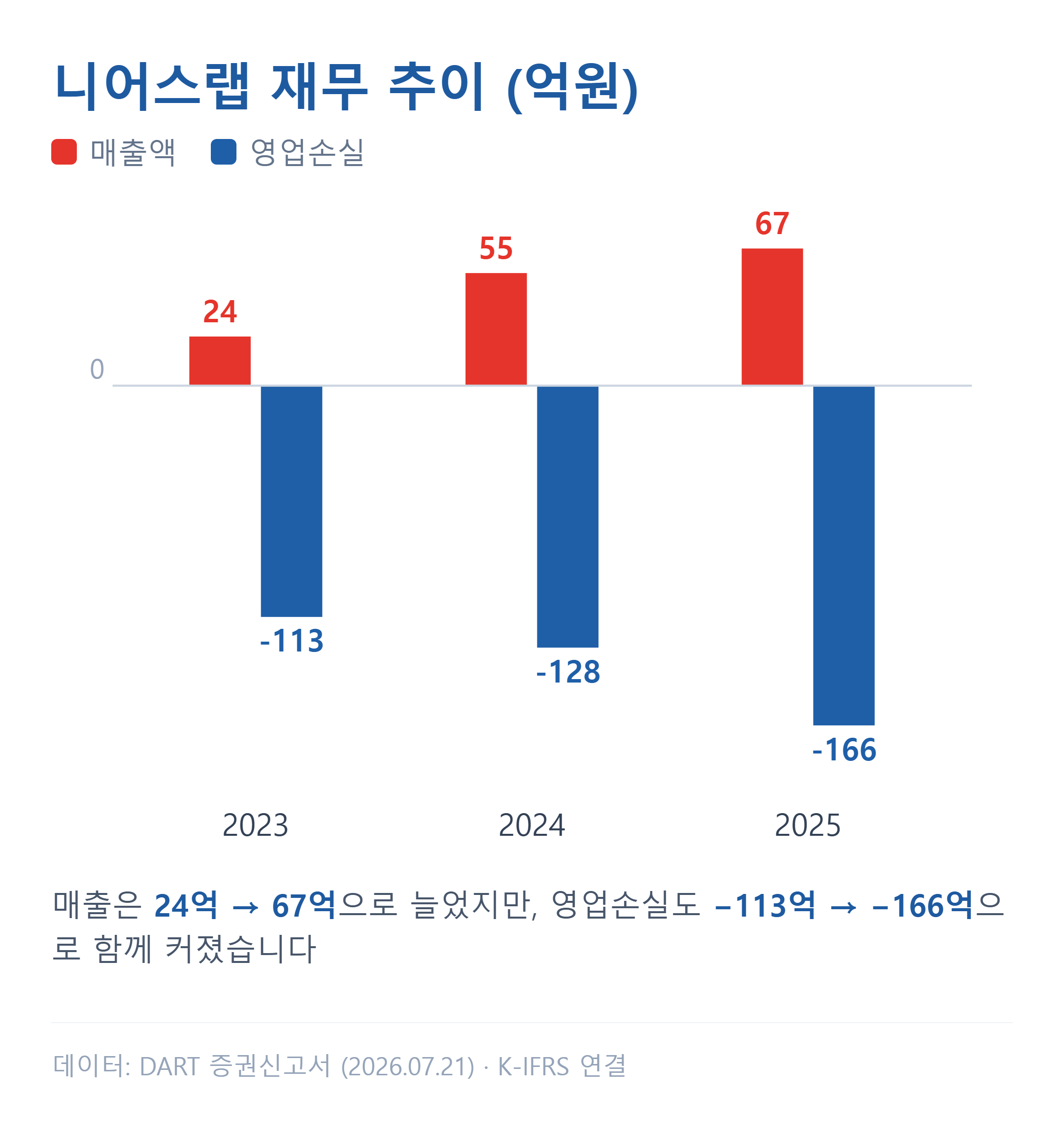 니어스랩 최근 매출액·영업손익 추이