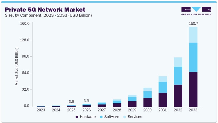 글로벌 Private 5G 네트워크 시장 규모 전망 2023~2033, 단위 10억 달러 (출처: 유캐스트 증권신고서 인용 Grand View Research, DART)