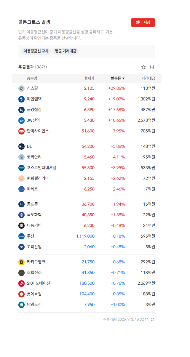 2026년 9월 3일 골든크로스 발생 종목 36개 — 단기 이동평균선이 중기 이동평균선을 상향 돌파한 종목 (자료: 알파스퀘어 종목필터)