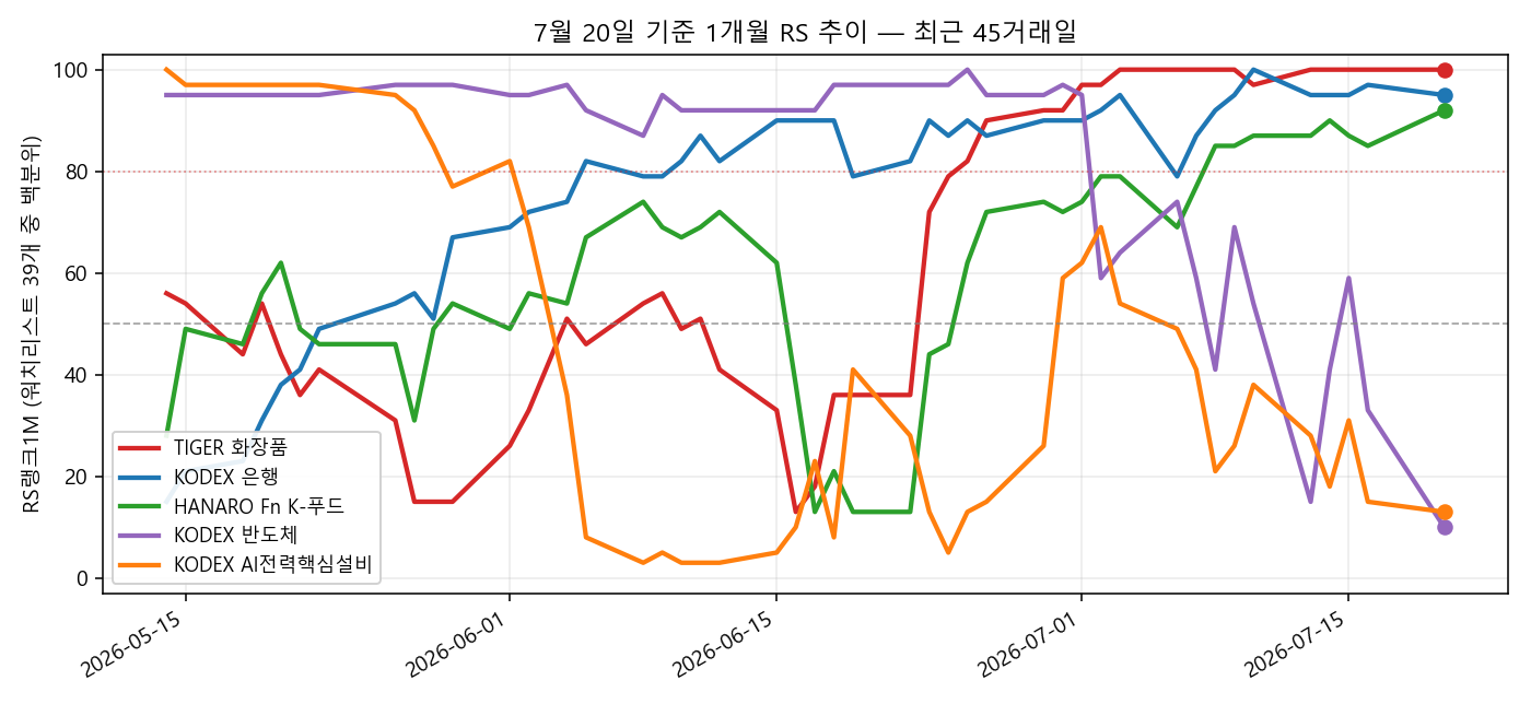 빨강(화장품)·파랑(은행)·초록(K푸드)이 5월 중순 바닥에서 최상위로 올라온 사이, 보라(반도체)와 주황(AI전력)은 100 부근에서 10선까지 무너졌습니다.