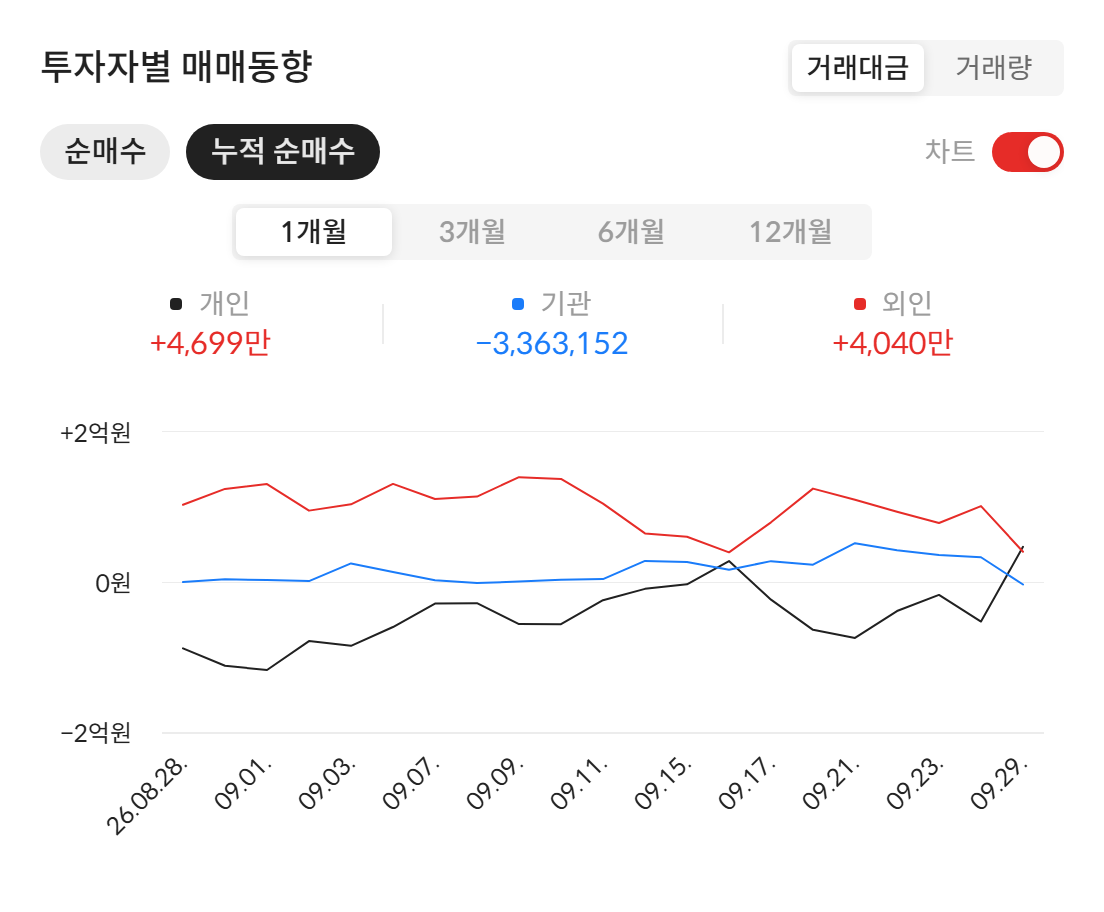 헬릭스미스(084990) 투자자별 매매동향 — 최근 1개월 누적 순매수 (자료: 알파스퀘어 종목정보)