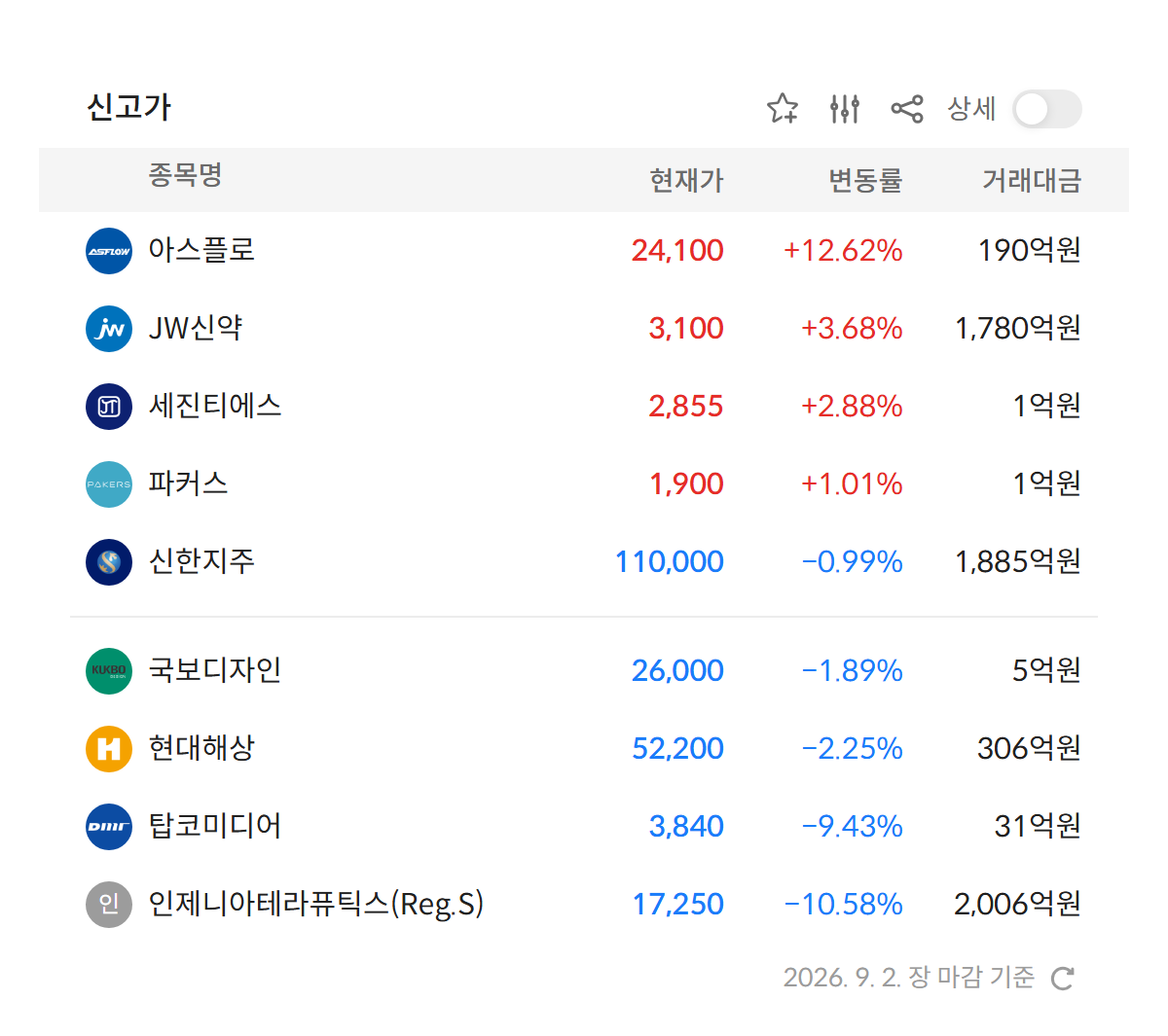 2026년 9월 2일 신고가 종목 9개 — 아스플로 · JW신약 · 세진티에스 등 (자료: 알파스퀘어 특징종목)