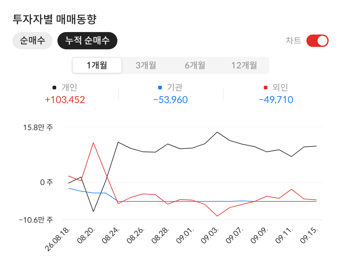 한켐(457370) 투자자별 매매동향 — 최근 1개월 누적 순매수 (자료: 알파스퀘어 종목정보)