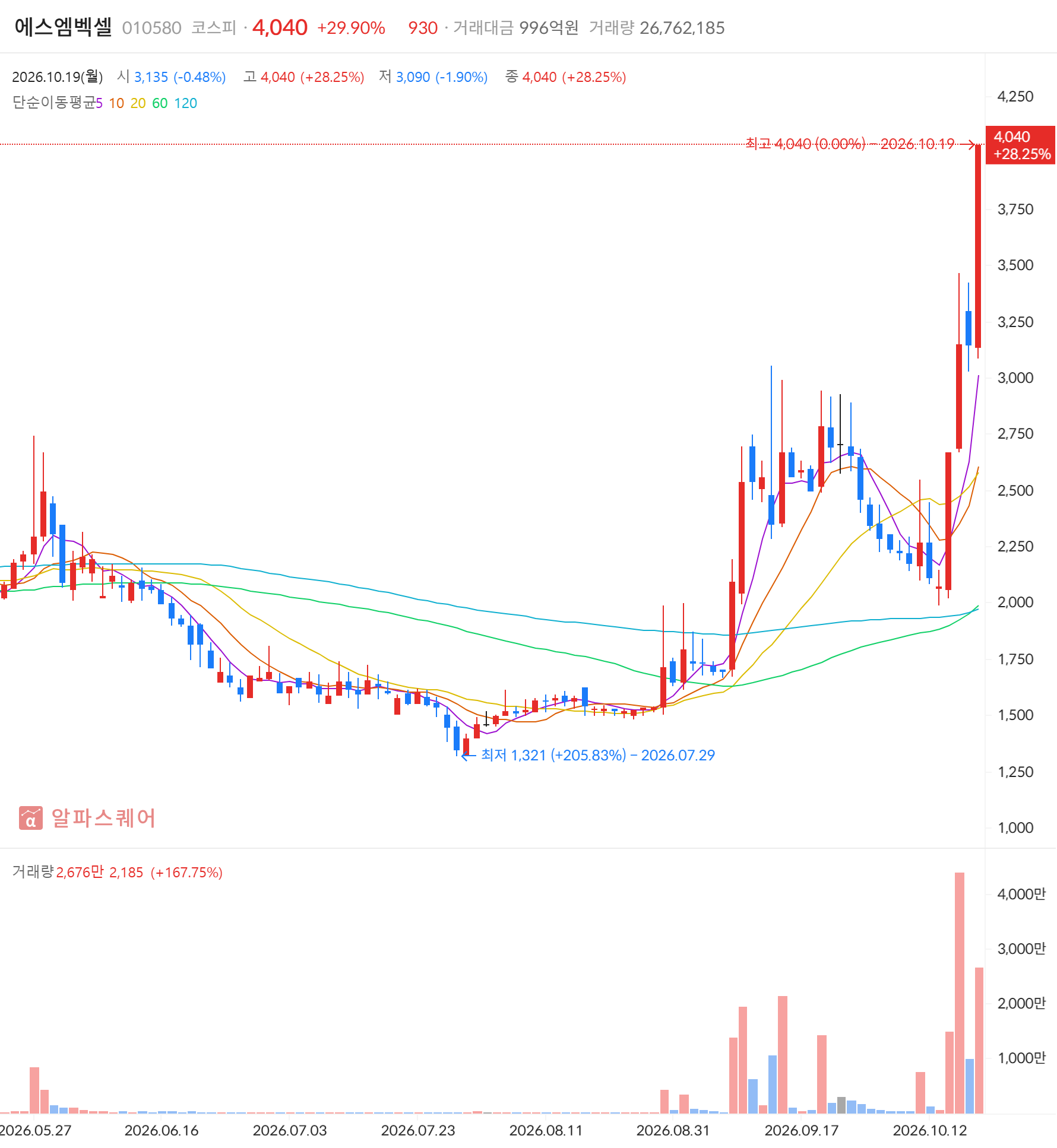 에스엠벡셀(010580) 일봉 차트 — 2026년 10월 19일 상한가 +29.90% 마감·52주 최고가 경신, 급등주·골든크로스·신고가 동시 포착 (자료: 알파스퀘어)