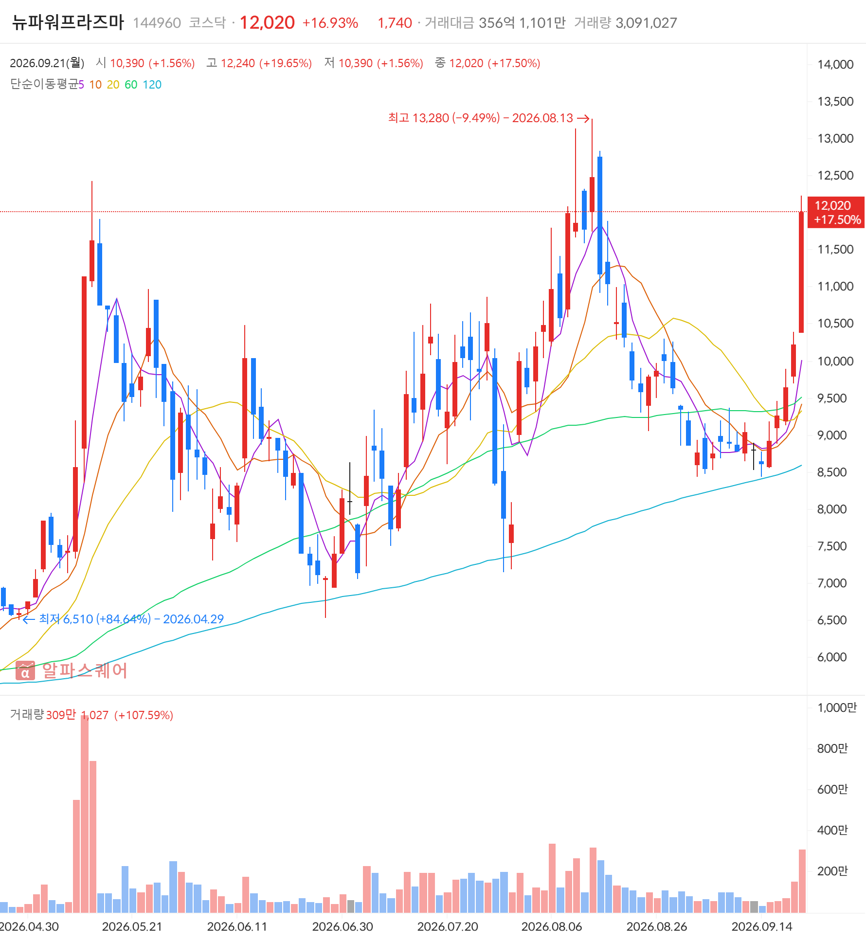 뉴파워프라즈마(144960) 일봉 차트 — 2026년 9월 21일 +16.73% 마감, 급등주·골든크로스 동시 포착 (자료: 알파스퀘어)