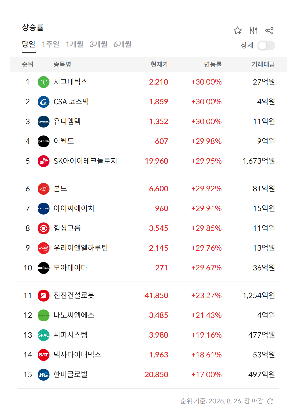 2026년 8월 26일 급등주·상한가 순위 — 상승률 상위 종목과 현재가·거래대금 (자료: 알파스퀘어 특징종목)