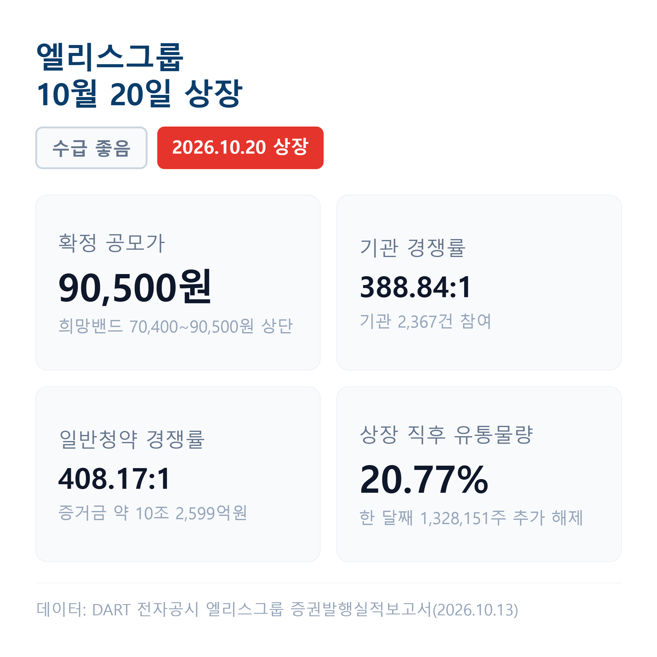 엘리스그룹 확정공모가는 밴드 상단 90,500원이고 기관 경쟁률 388.84대 1, 일반청약 경쟁률 408.17대 1을 거쳐 상장 직후 유통물량은 20.77%입니다.