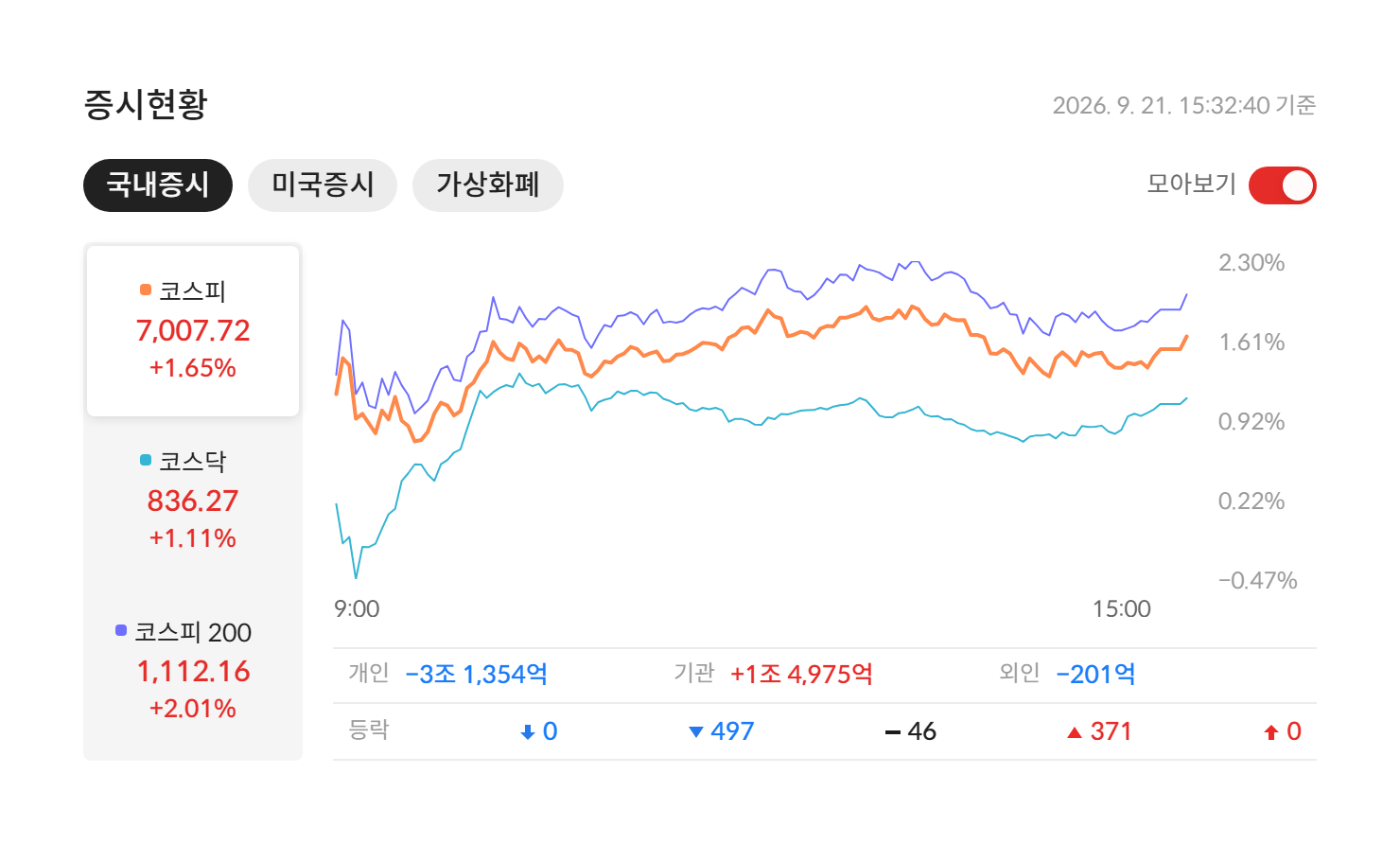2026년 9월 21일 국내 증시 마감 — 코스피 7,007.72(+1.65%) · 코스닥 836.27(+1.11%) · 코스피200 1,112.16(+2.01%), 개인·기관·외국인 수급과 등락 종목 수 (자료: 알파스퀘어 증시현황)