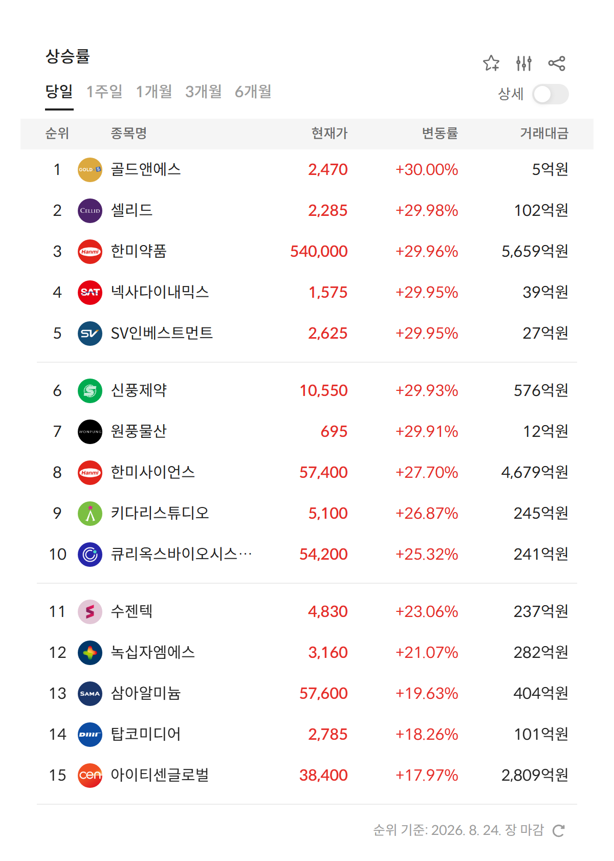 2026년 8월 24일 급등주·상한가 순위 — 상승률 상위 종목과 현재가·거래대금 (자료: 알파스퀘어 특징종목)