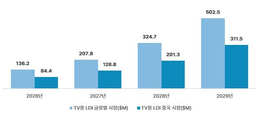 TV용 Mini LED 구동 IC 글로벌 시장 전망 (출처: 글로벌테크놀로지 증권신고서, DART)