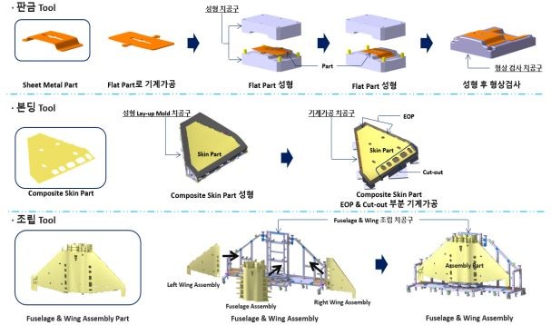 하나에어로다이내믹스 치공구의 공정별 적용 예시, 판금·본딩·조립 (출처: 하나에어로다이내믹스 투자설명서, DART)