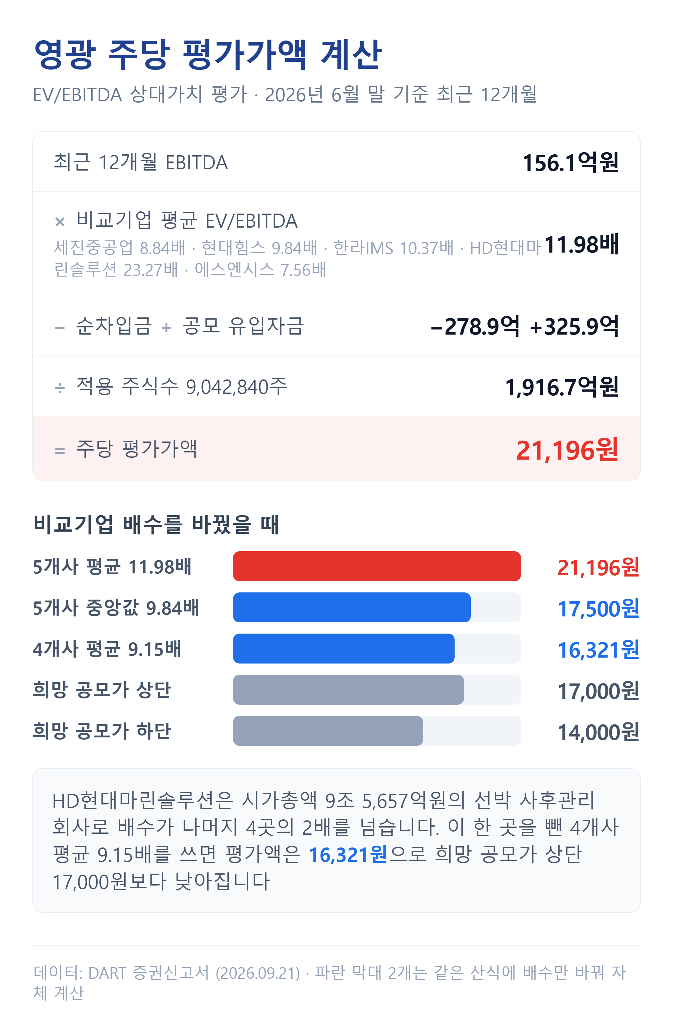 영광 주당 평가가액 계산과 비교기업 배수를 바꿨을 때의 민감도