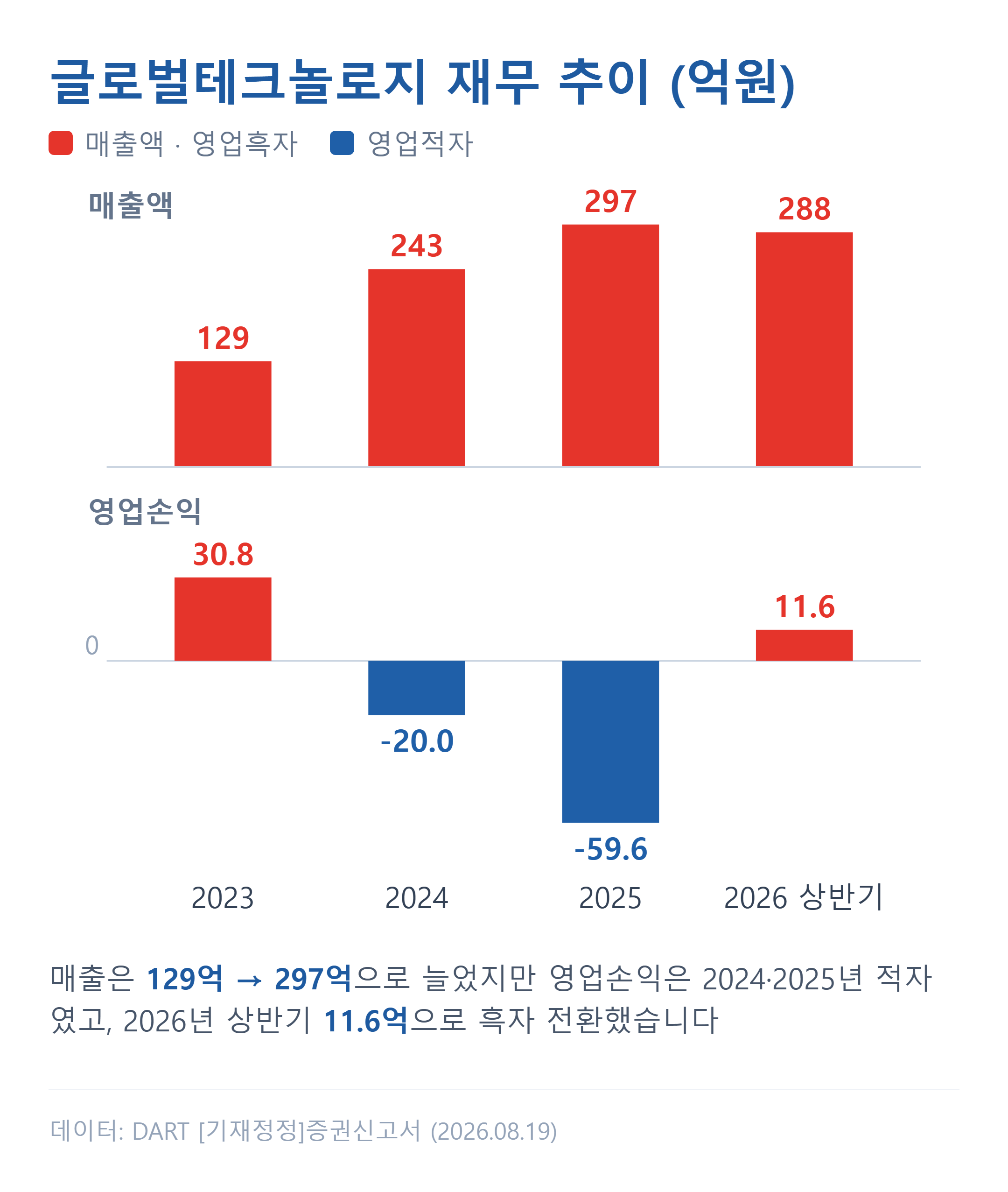 글로벌테크놀로지 매출액과 영업이익 추이
