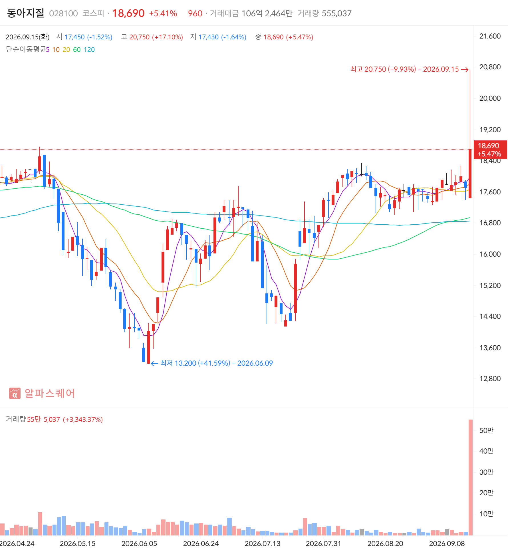 동아지질(028100) 일봉 차트 — 2026년 9월 15일 +5.41% 마감, 거래대금 급증·신고가 동시 포착 (자료: 알파스퀘어)