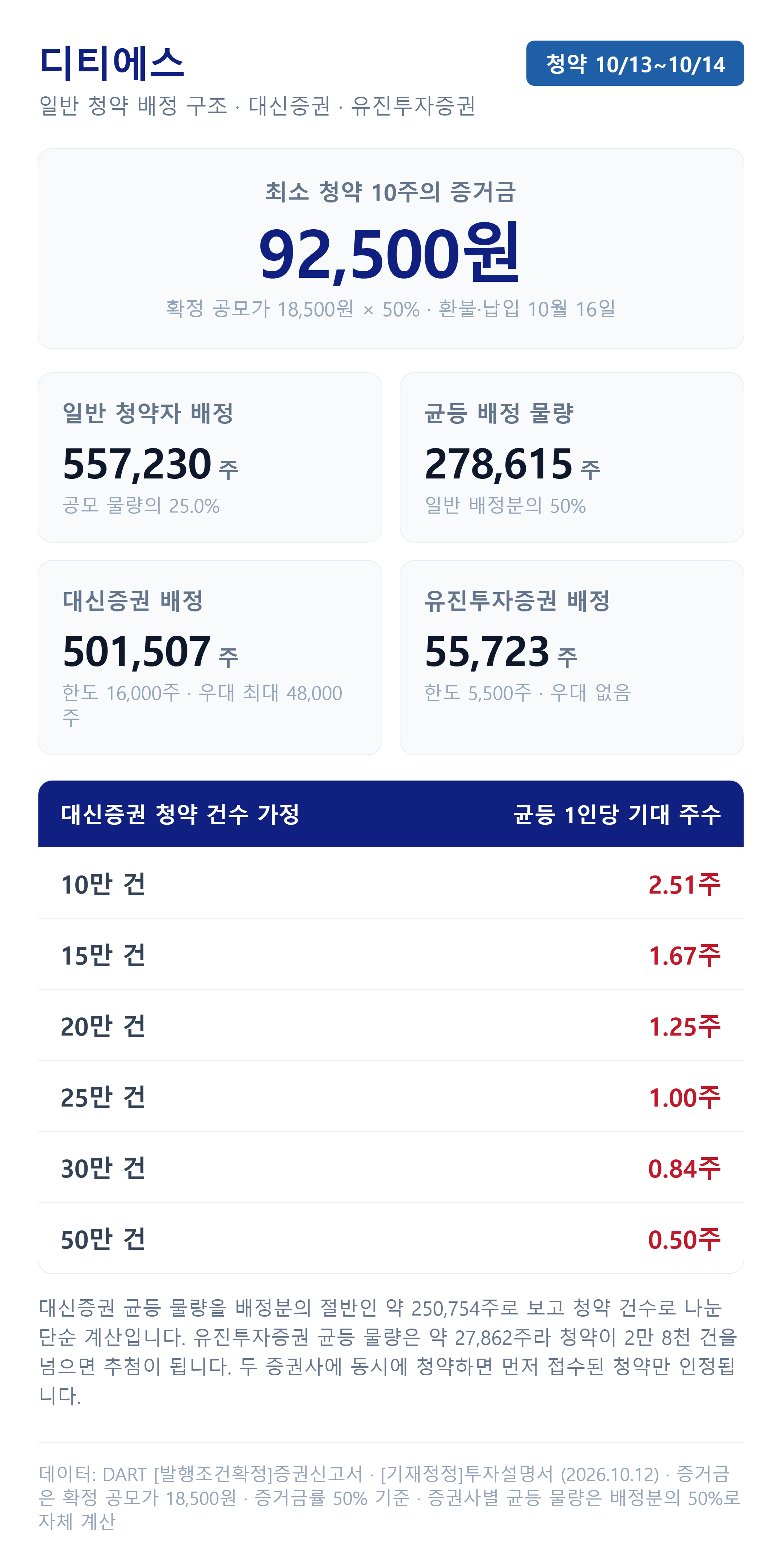 디티에스 균등 배정과 청약 증거금 계산