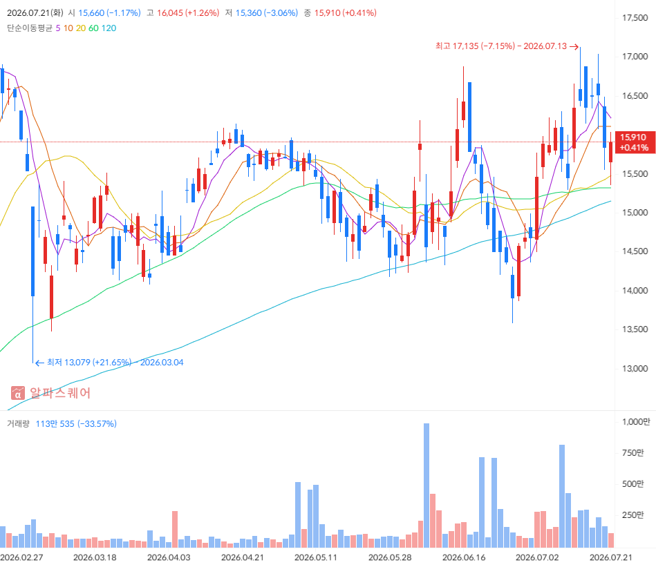 KODEX 은행 일봉