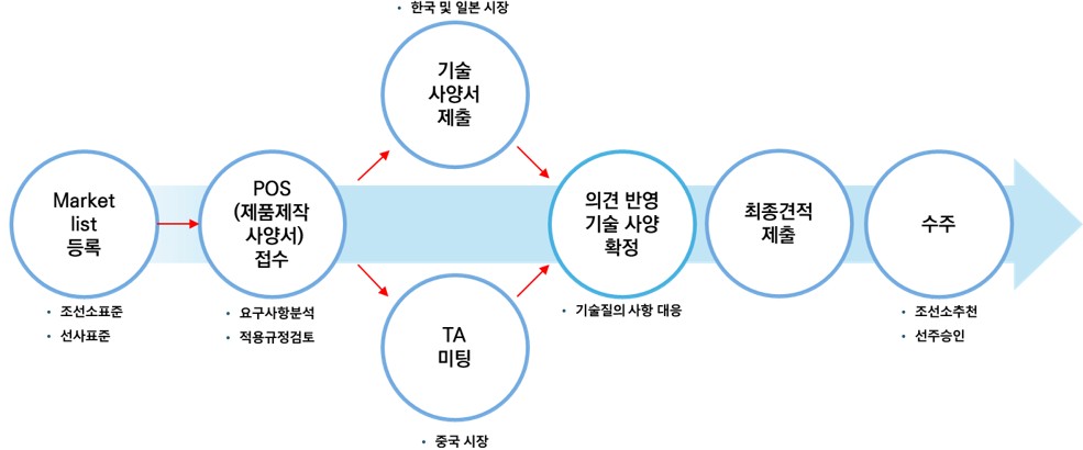 조선기자재 수주 방식 — Maker List 등록부터 제품제작사양서(POS) 접수, 기술 사양 확정, 최종 견적, 수주까지 (출처: 영광 증권신고서, DART)