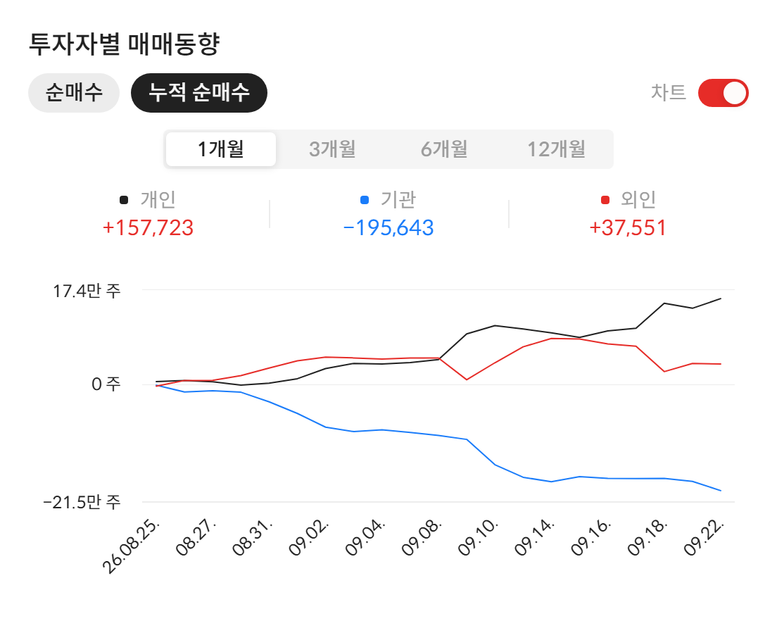 카페24(042000) 투자자별 매매동향 — 최근 1개월 누적 순매수 (자료: 알파스퀘어 종목정보)