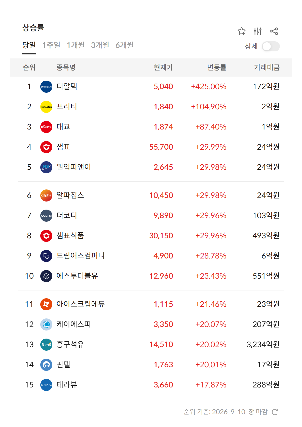 2026년 9월 10일 급등주·상한가 순위 — 상승률 상위 종목과 현재가·거래대금, 샘표와 샘표식품이 나란히 상한가 (자료: 알파스퀘어 특징종목)